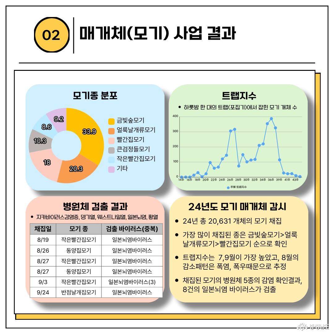 모기, 참진드기 감염병 매개체 감시결과 카드뉴스