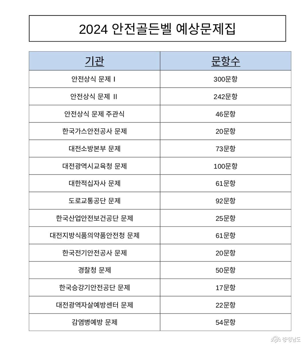 안전 골든벨 예상문제 입니다.