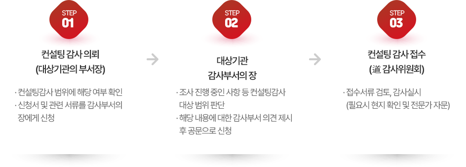 감사부서가있는 기관 신청절차 이미지