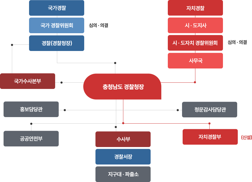 자치경찰 시행에 따른 조직도