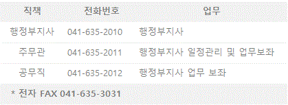 김기영: 041-635-2010, 직책: 행정부지사, 업무 : 행정부지사 / 이기현 : 041-635-2011, 직책:주무관, 업무:행정부지사 일정관리 및 업무보좌 / 이상애: 041-635-2012, 직책:공무직,  업무: 행정부지사 업무보좌 / *전자FAX : 041-635-3031