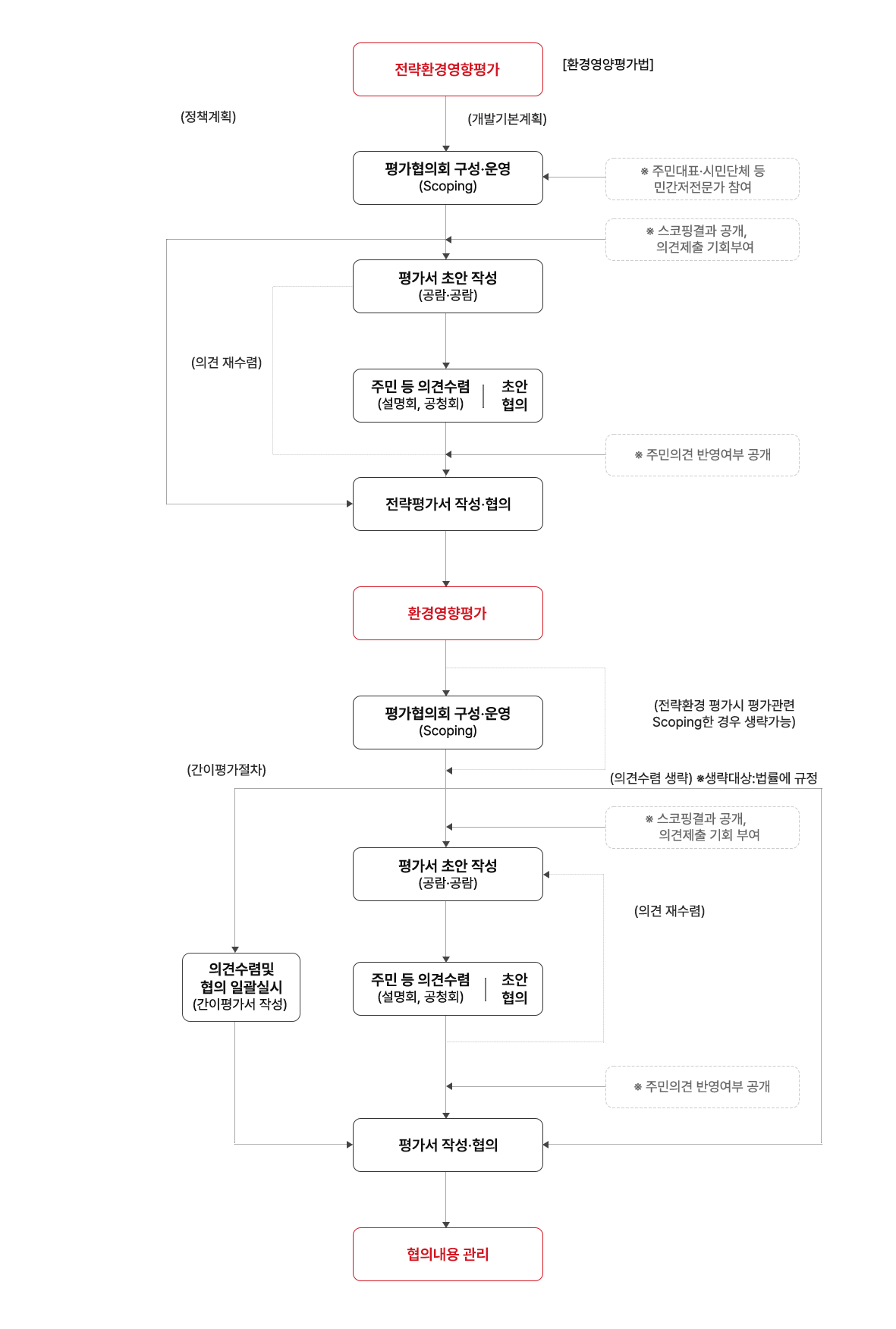 진행절차