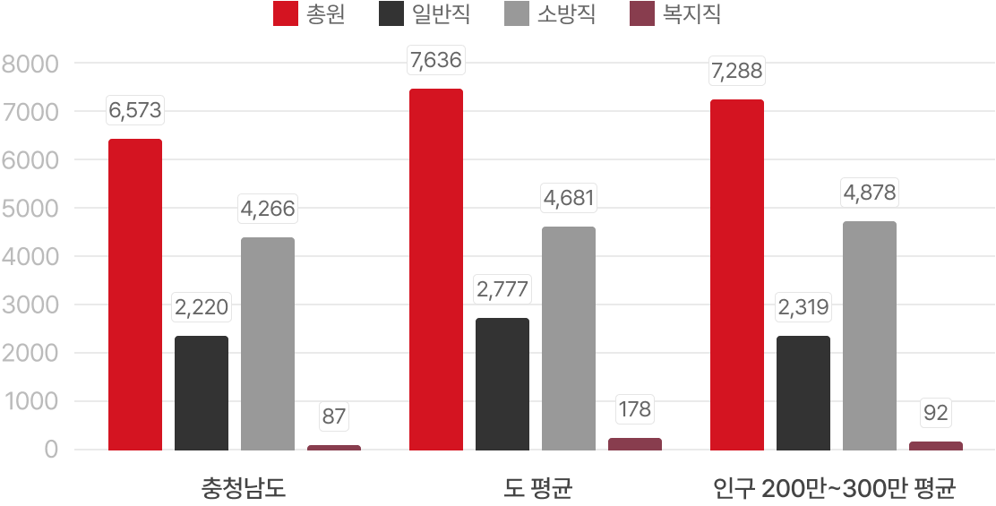 2023년 12월 말 기준 공무원정원 그래프