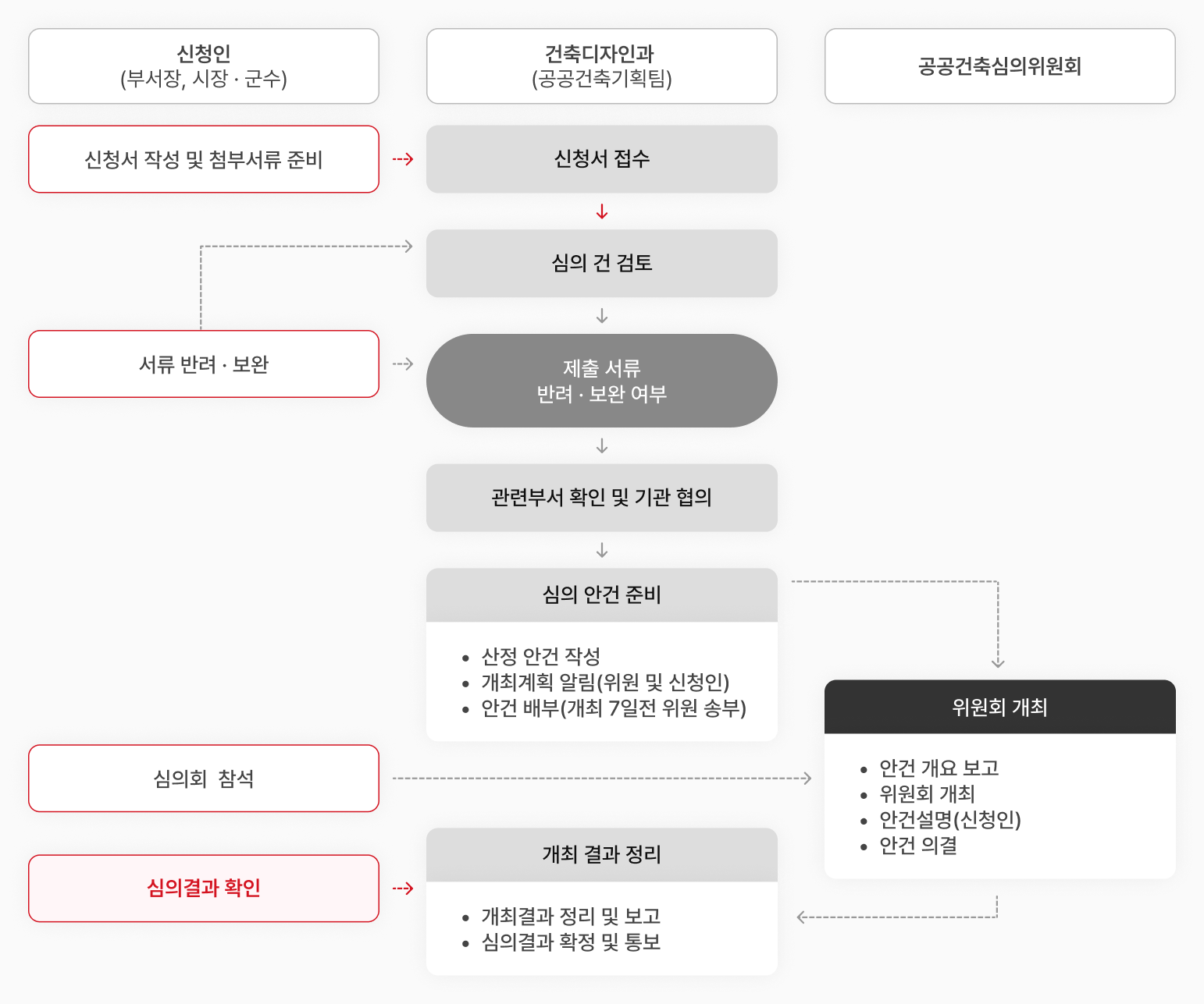 신청인(부서장,시장,군수), 건축도시과(공공건축팀), 공공건축심의위원에 따른 심의 절차. 신청서 작성 및 첨부서류 준비(신청인) → 신청서 접수(건축도시과) → 심의 건 검토(건축도시과) / 필요시 신청인 서류 반려·보완 → 제출 서류 반려·보완 여부(건축도시과) / 필요시 신청인 서류 반려·보완 → 관련부서 확인 및 기관 협의 → 심의 안건 준비: 산정 안건 작성, 개최계획 알림(위원 및 신청인), 안건 배부(개최 7일전 위원 송부) → 위원회 개최 : 안건 개요 보고, 위원회 개최, 안건설명(신청인), 안건 의결(공공건축심의위원회) / 신청인은 심의회 참석 →  개최 결과 정리 : 개최결과 정리 및 보고, 심의결과 확정 및 통보(건축도시과) / 신청인은 심의결과 확인 