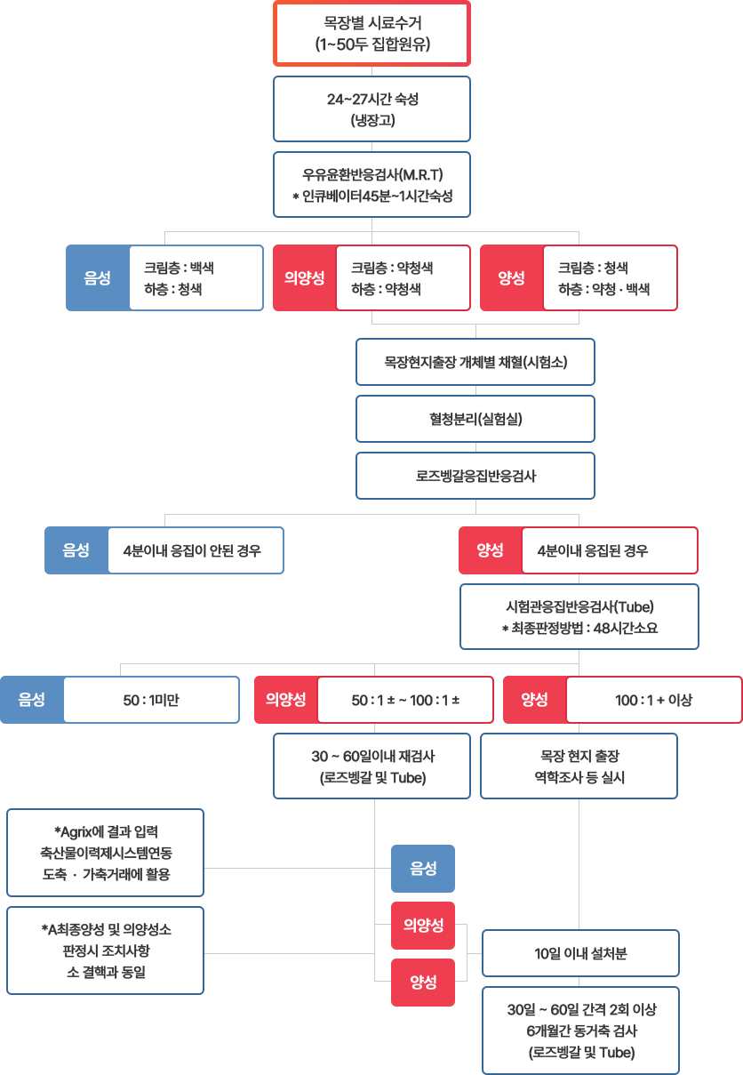 목장별 시료수거 - MRT검사 후 양성이 나오면- Tube2차 검사