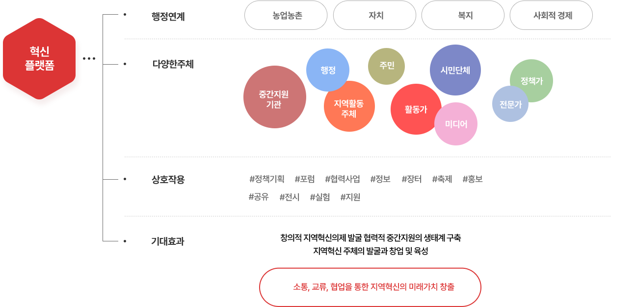 혁신플랫폼 도입기능 및 시설