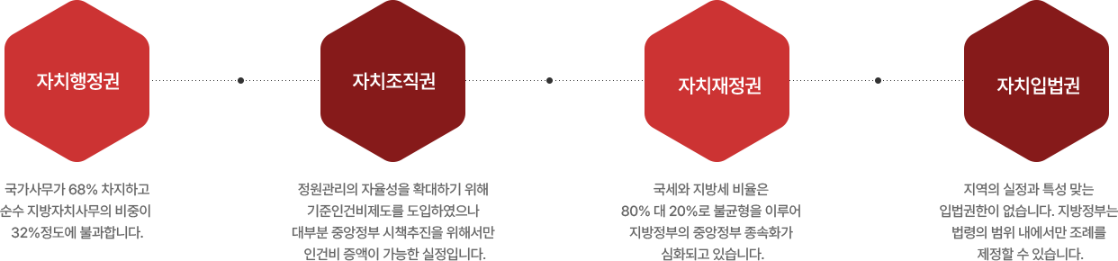 지방자치의 현주소