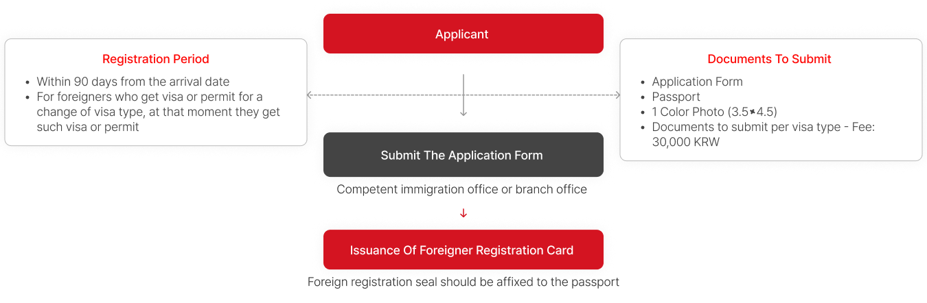 Foreigner Registration