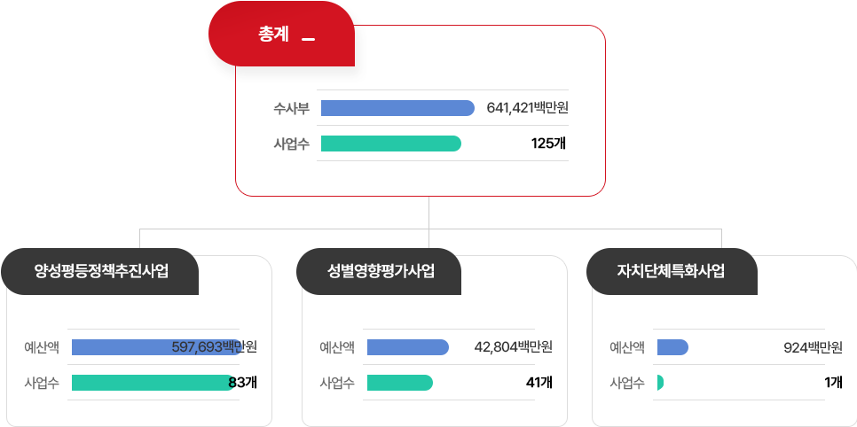 성인지예산서 그래프